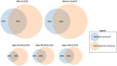 Body mass index is a barrier to obesity treatment